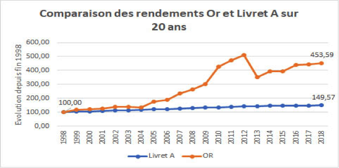 Rendements or livret A