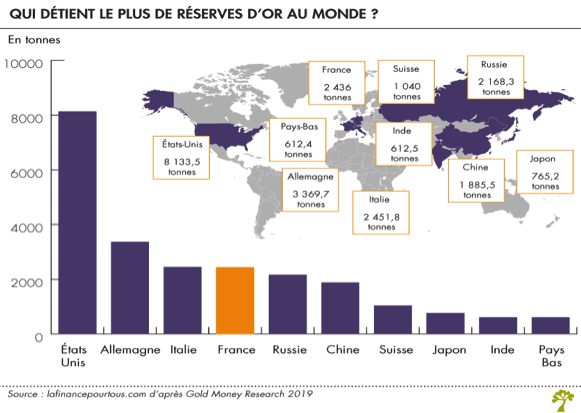 réserves d'or dans le monde