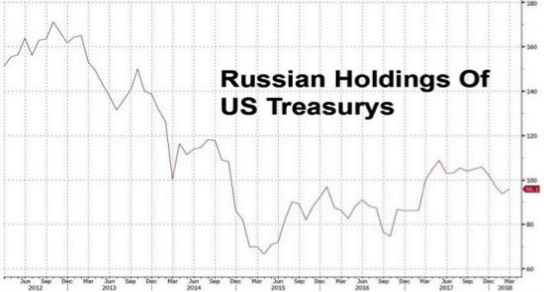 russian holdings