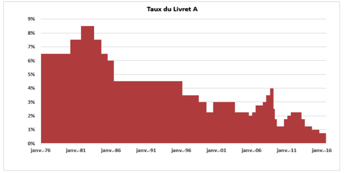 Taux du livret A en 2020